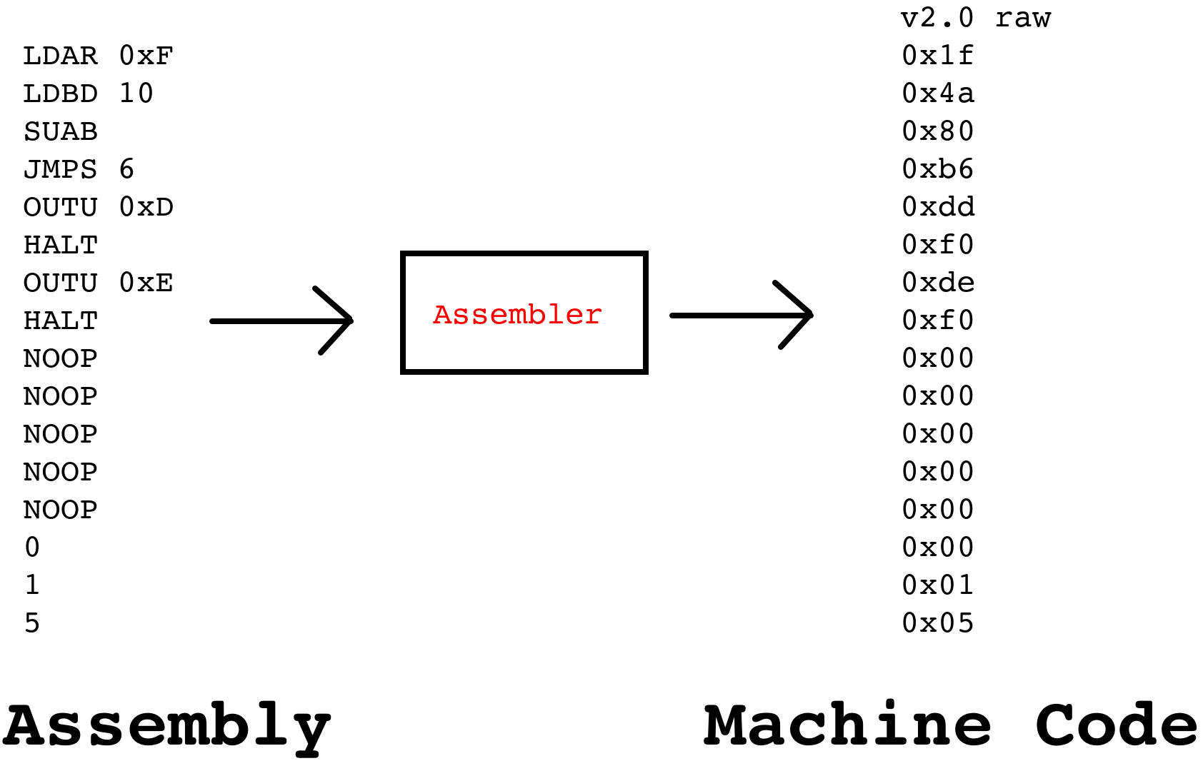 ../../_images/assembly_to_machine_code.png