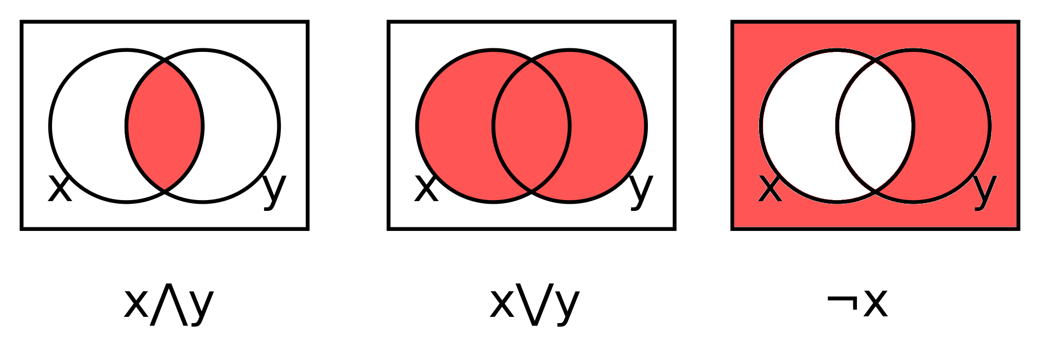../../_images/venn_diagram_and_or_not.png