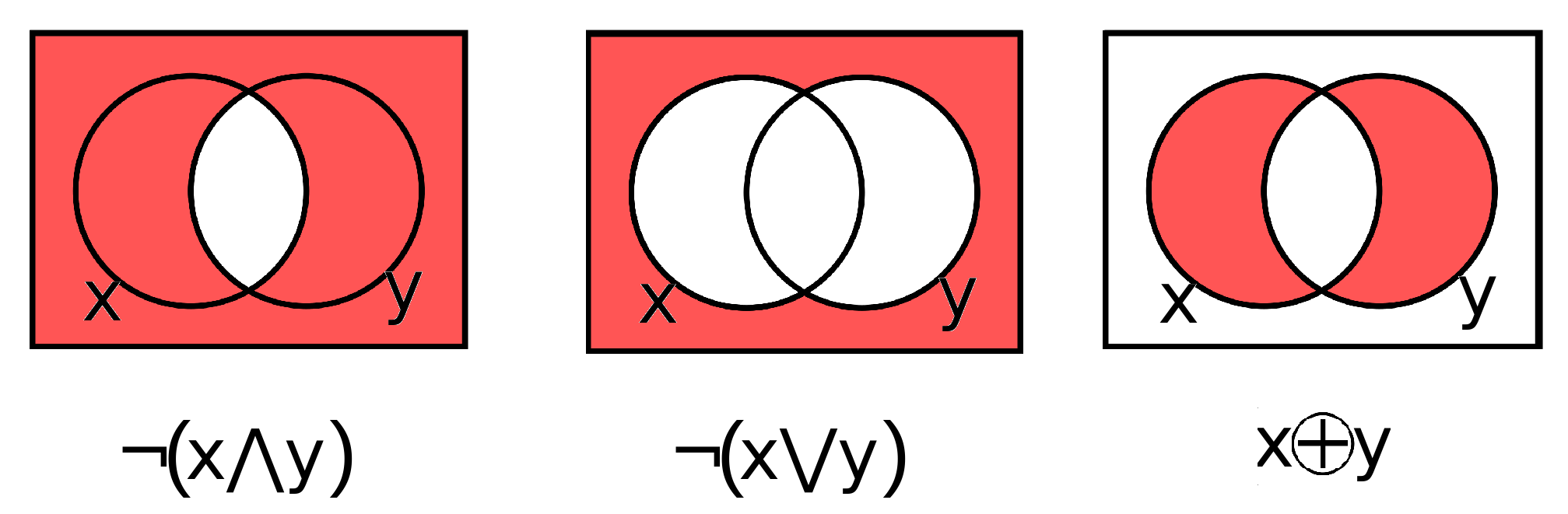../../_images/venn_diagram_nand_not_xor.png