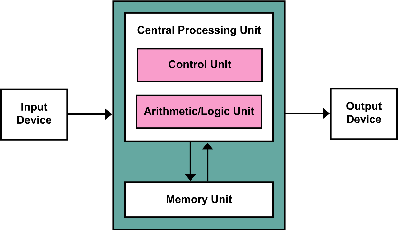 ../../_images/von_neumann_architecture.png